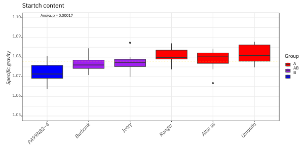 Resistant potato variety PA99N82-4 has low specific gravity 