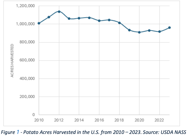 Potato Acres Harvested in the U.S. from 2010 – 2023. Source: USDA NASS