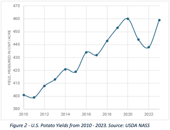 U.S. Potato Yields from 2010 - 2023. Source: USDA NASS 