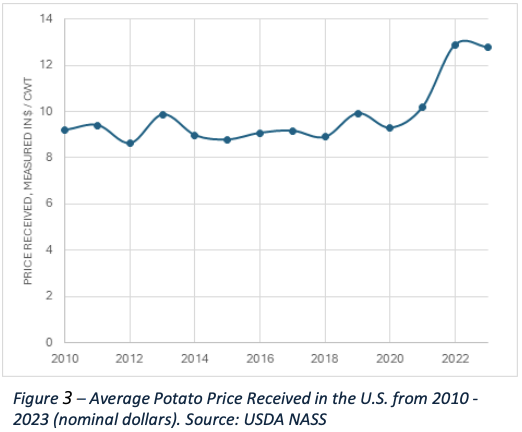 Average Potato Price Received in the U.S. from 2010 - 2023 (nominal dollars). Source: USDA NASS 