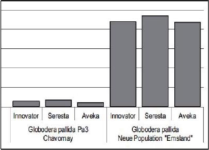 PCN reproduction on resistant potato varieties chart
