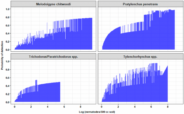 Modeling to determine the number of samples that need to be collected from a field to accurately detect plant-parasitic nematodes.
