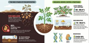 Potato Cyst Nematodes: Foundational Research Driving Solutions (Potato Progress)