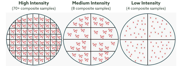 Three levels of soil sampling intensity for a standard 140-acre center pivot provide guidance to detect nematodes in potato fields.
