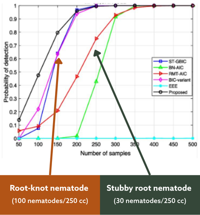 The probability of detecting nematodes through soil sampling increases with the number of samples collected